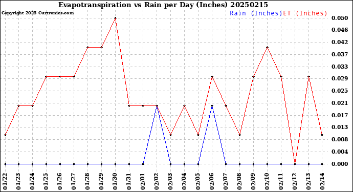 Milwaukee Weather Evapotranspiration<br>vs Rain per Day<br>(Inches)