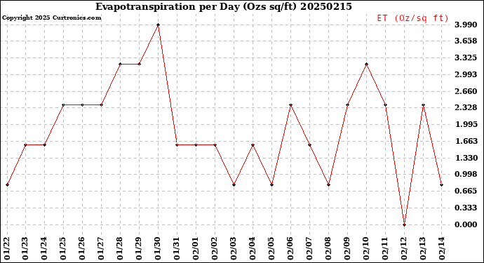 Milwaukee Weather Evapotranspiration<br>per Day (Ozs sq/ft)