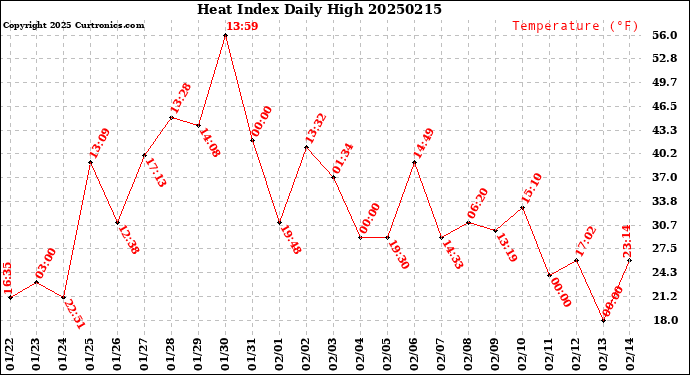 Milwaukee Weather Heat Index<br>Daily High