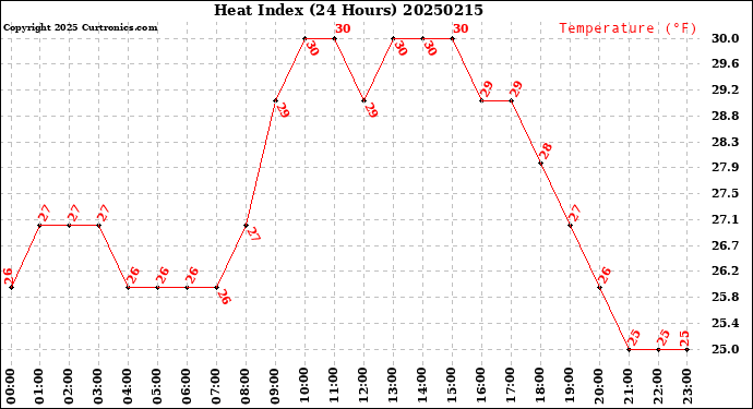 Milwaukee Weather Heat Index<br>(24 Hours)