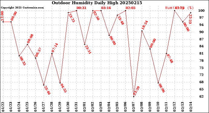 Milwaukee Weather Outdoor Humidity<br>Daily High
