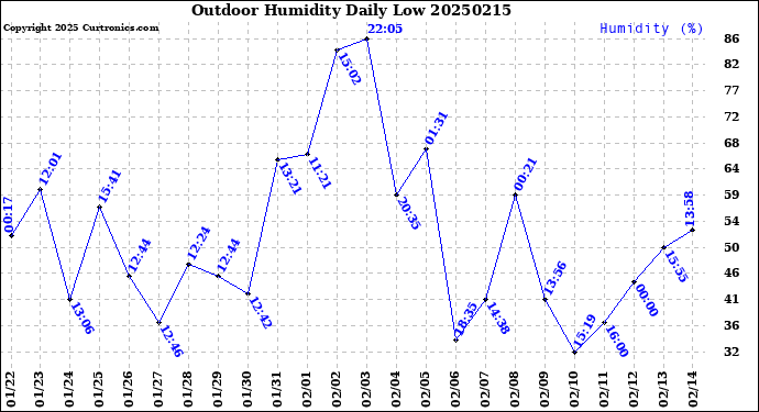 Milwaukee Weather Outdoor Humidity<br>Daily Low