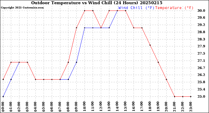 Milwaukee Weather Outdoor Temperature<br>vs Wind Chill<br>(24 Hours)