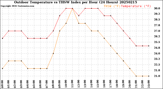 Milwaukee Weather Outdoor Temperature<br>vs THSW Index<br>per Hour<br>(24 Hours)