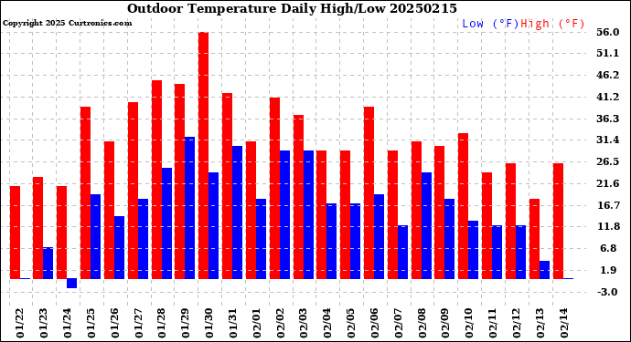 Milwaukee Weather Outdoor Temperature<br>Daily High/Low
