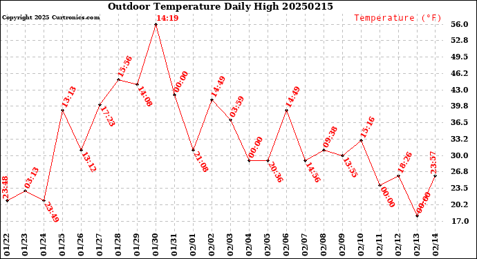 Milwaukee Weather Outdoor Temperature<br>Daily High