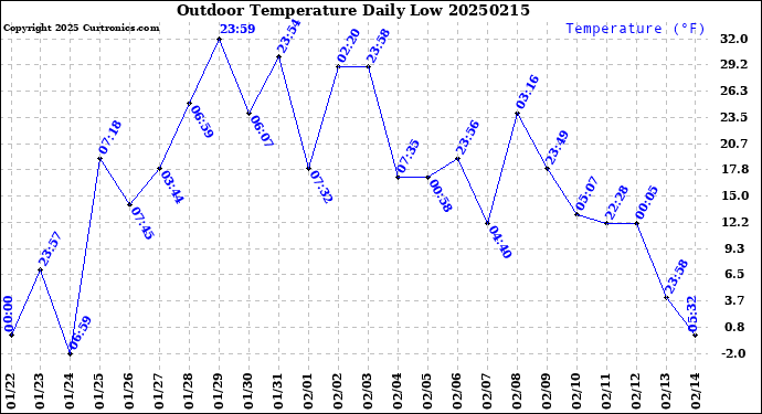 Milwaukee Weather Outdoor Temperature<br>Daily Low
