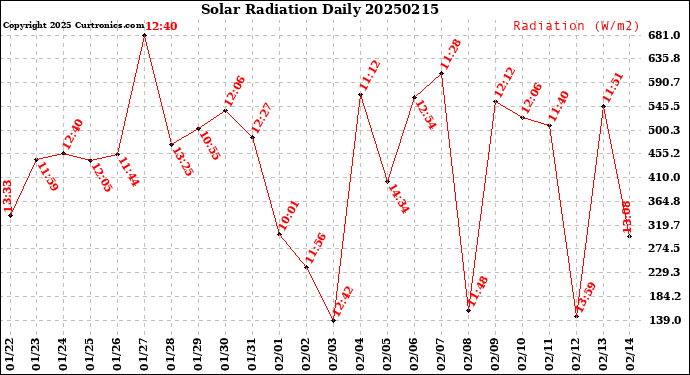 Milwaukee Weather Solar Radiation<br>Daily
