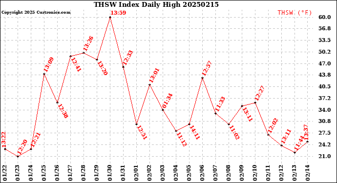 Milwaukee Weather THSW Index<br>Daily High