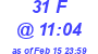 Milwaukee Weather THSW Index High Today