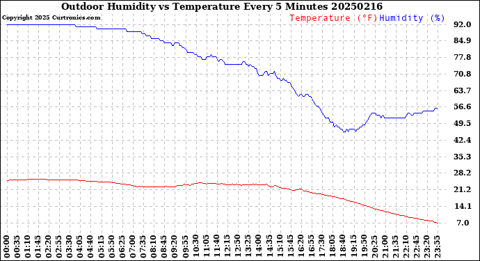 Milwaukee Weather Outdoor Humidity<br>vs Temperature<br>Every 5 Minutes