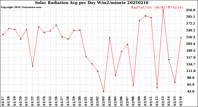Milwaukee Weather Solar Radiation<br>Avg per Day W/m2/minute