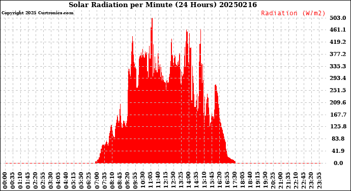 Milwaukee Weather Solar Radiation<br>per Minute<br>(24 Hours)