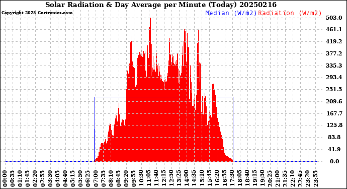 Milwaukee Weather Solar Radiation<br>& Day Average<br>per Minute<br>(Today)