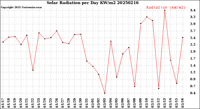 Milwaukee Weather Solar Radiation<br>per Day KW/m2