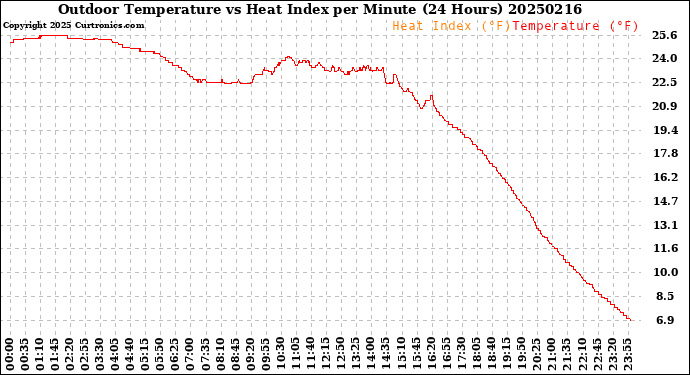 Milwaukee Weather Outdoor Temperature<br>vs Heat Index<br>per Minute<br>(24 Hours)