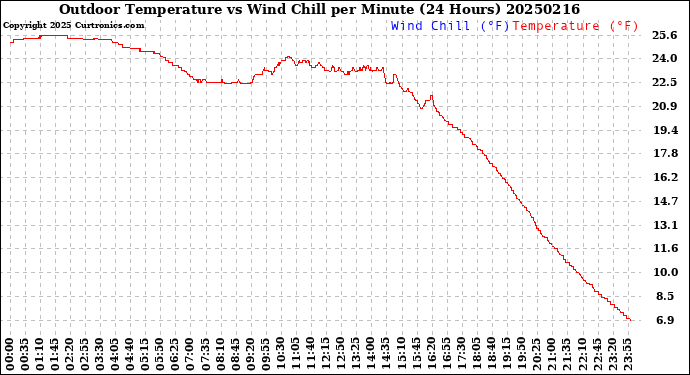 Milwaukee Weather Outdoor Temperature<br>vs Wind Chill<br>per Minute<br>(24 Hours)