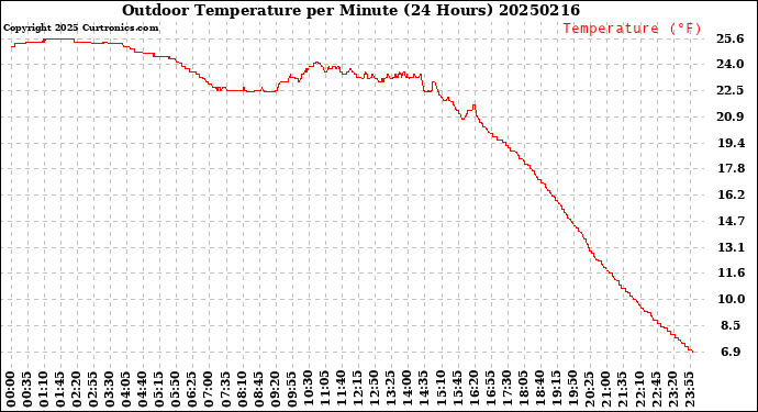 Milwaukee Weather Outdoor Temperature<br>per Minute<br>(24 Hours)