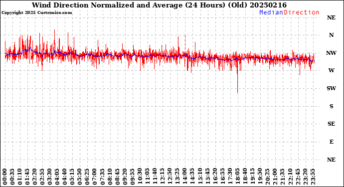Milwaukee Weather Wind Direction<br>Normalized and Average<br>(24 Hours) (Old)