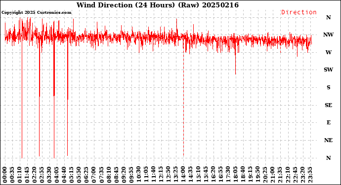 Milwaukee Weather Wind Direction<br>(24 Hours) (Raw)