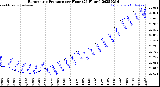 Milwaukee Weather Barometric Pressure<br>per Hour<br>(24 Hours)