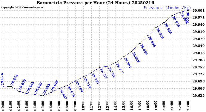 Milwaukee Weather Barometric Pressure<br>per Hour<br>(24 Hours)
