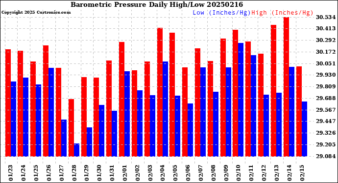 Milwaukee Weather Barometric Pressure<br>Daily High/Low