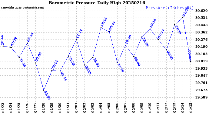 Milwaukee Weather Barometric Pressure<br>Daily High