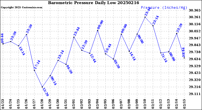 Milwaukee Weather Barometric Pressure<br>Daily Low