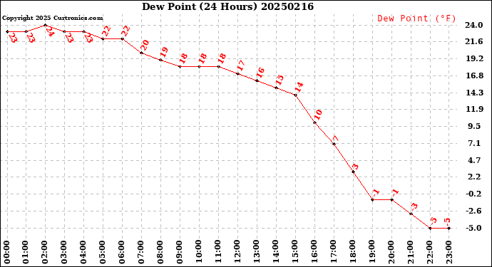 Milwaukee Weather Dew Point<br>(24 Hours)