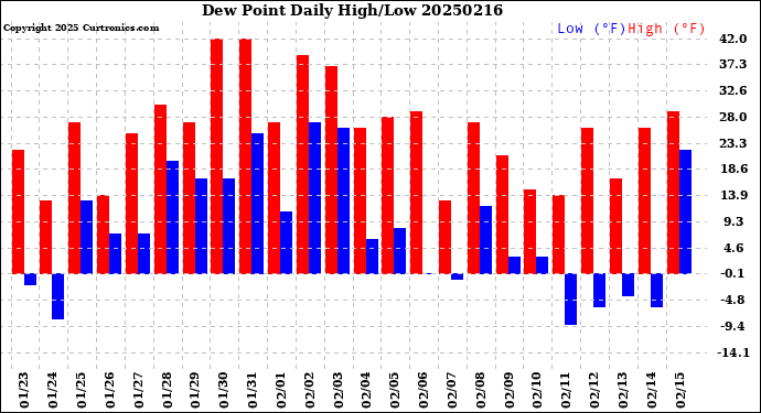 Milwaukee Weather Dew Point<br>Daily High/Low