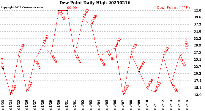 Milwaukee Weather Dew Point<br>Daily High