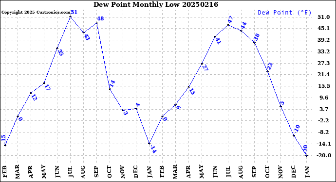 Milwaukee Weather Dew Point<br>Monthly Low