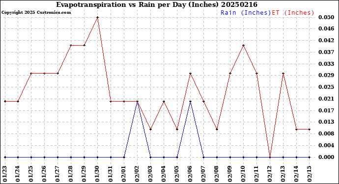 Milwaukee Weather Evapotranspiration<br>vs Rain per Day<br>(Inches)
