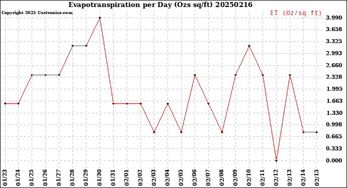 Milwaukee Weather Evapotranspiration<br>per Day (Ozs sq/ft)