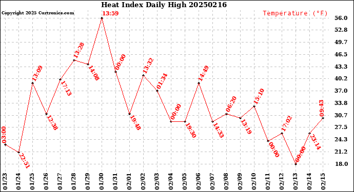 Milwaukee Weather Heat Index<br>Daily High