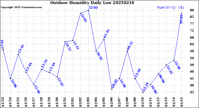 Milwaukee Weather Outdoor Humidity<br>Daily Low