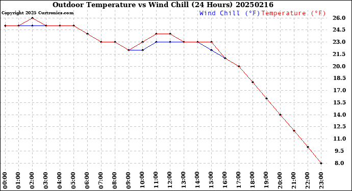 Milwaukee Weather Outdoor Temperature<br>vs Wind Chill<br>(24 Hours)