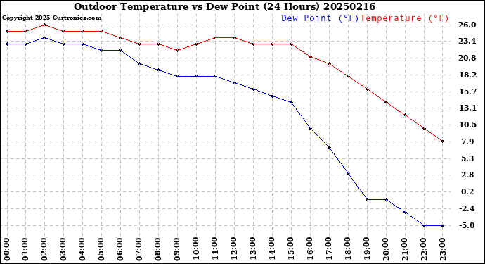 Milwaukee Weather Outdoor Temperature<br>vs Dew Point<br>(24 Hours)