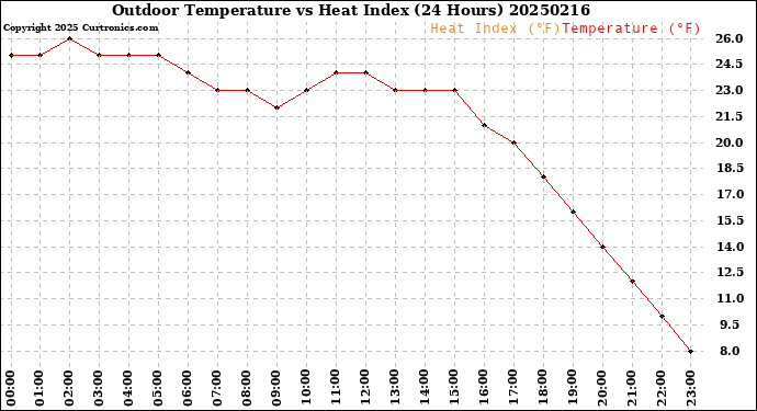 Milwaukee Weather Outdoor Temperature<br>vs Heat Index<br>(24 Hours)