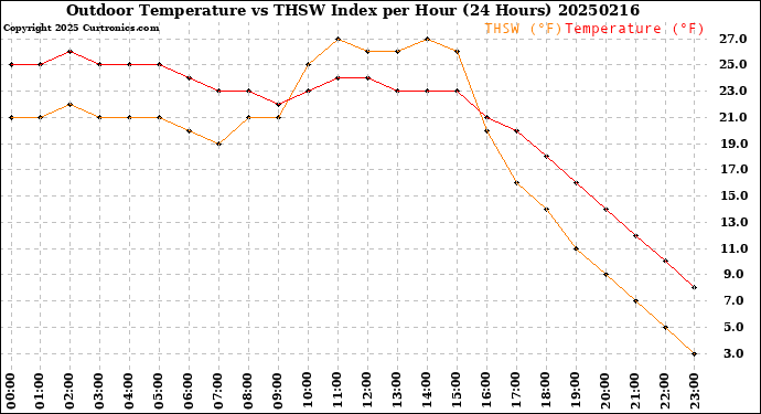 Milwaukee Weather Outdoor Temperature<br>vs THSW Index<br>per Hour<br>(24 Hours)