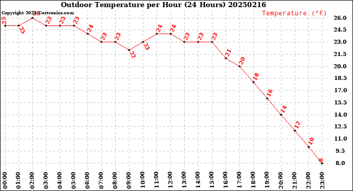Milwaukee Weather Outdoor Temperature<br>per Hour<br>(24 Hours)