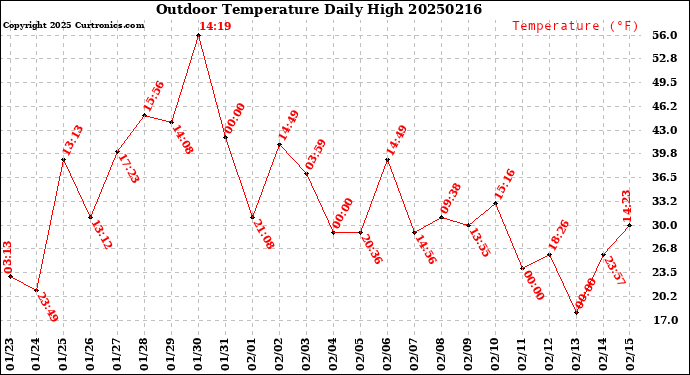 Milwaukee Weather Outdoor Temperature<br>Daily High