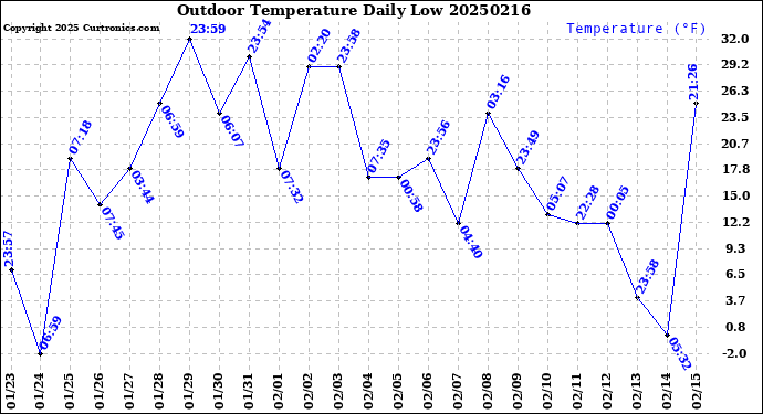 Milwaukee Weather Outdoor Temperature<br>Daily Low