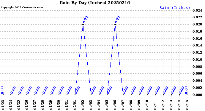 Milwaukee Weather Rain<br>By Day<br>(Inches)
