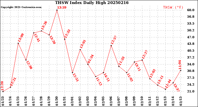 Milwaukee Weather THSW Index<br>Daily High