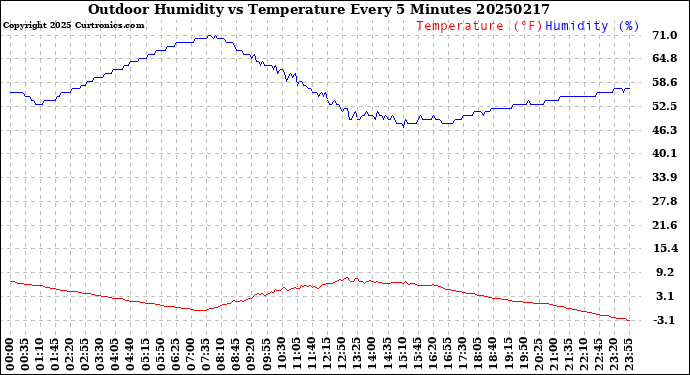 Milwaukee Weather Outdoor Humidity<br>vs Temperature<br>Every 5 Minutes