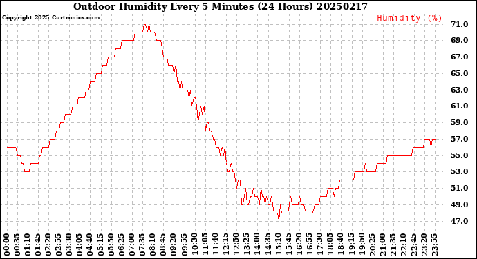 Milwaukee Weather Outdoor Humidity<br>Every 5 Minutes<br>(24 Hours)