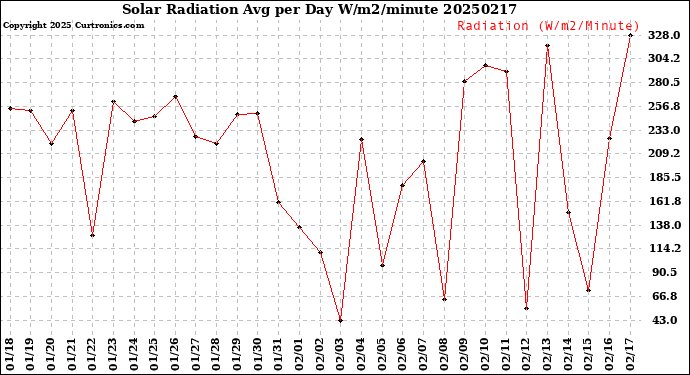 Milwaukee Weather Solar Radiation<br>Avg per Day W/m2/minute