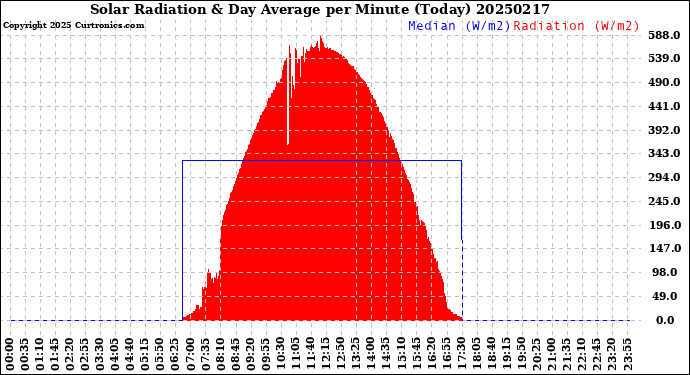 Milwaukee Weather Solar Radiation<br>& Day Average<br>per Minute<br>(Today)